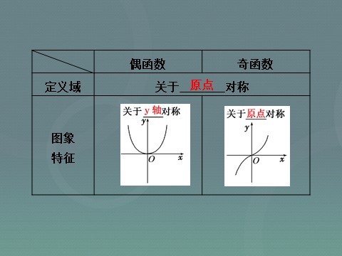 高中数学必修一高中数学 1.3.2奇偶性课件 新人教A版必修1第7页