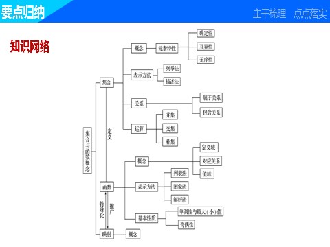 高中数学必修一第一章  章末复习课第3页