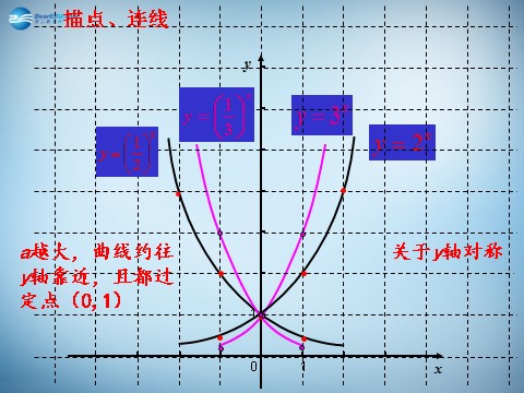 高中数学必修一2.1.2 指数函数及其性质 课件1 新人教A版必修1 第10页