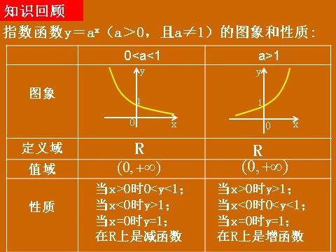 高中数学必修一2.1.2《指数函数及其性质的应用》课件第2页