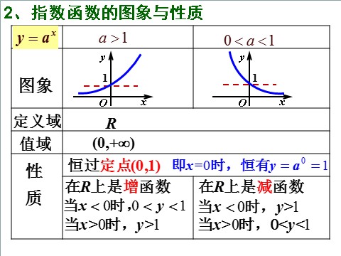 高中数学必修一课件：2.1.2 指数函数及其性质（2）第2页