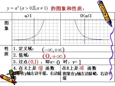 高中数学必修一2.1.2(1)指数函数及其性质(1)第9页