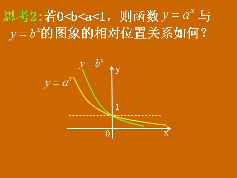 高中数学必修一2.1.2《指数函数的性质》课件第7页