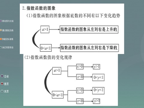 高中数学必修一2.1.2第1课时 指数函数的图像及其性质课件 新人教A版必修1第8页