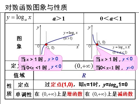 高中数学必修一课件：2.2.2 对数函数及其性质（第2课时）第2页