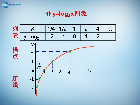 高中数学必修一2.2.2 对数函数及其性质 课件1 新人教A版必修1 第7页