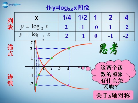 高中数学必修一2.2.2 对数函数及其性质 课件1 新人教A版必修1 第8页