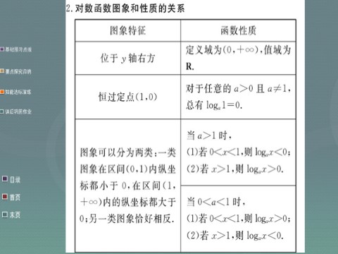 高中数学必修一2.2.2第1课时 对数函数的的图像及性质课件 新人教A版必修1第10页