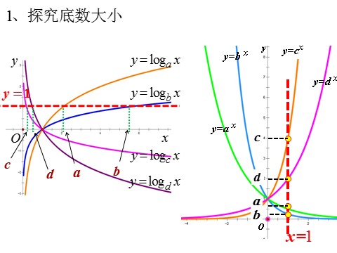 高中数学必修一课件：2.2.2 对数函数及其性质（第3课时）第10页