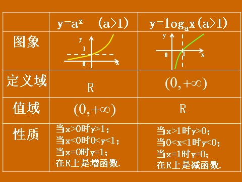 高中数学必修一2.2.2《指、对数函数与反函数》课件第7页