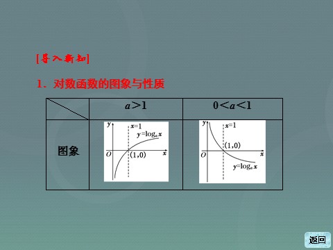 高中数学必修一2.2.2第1课时 对数函数的图象及性质课件 新人教A版必修1第10页