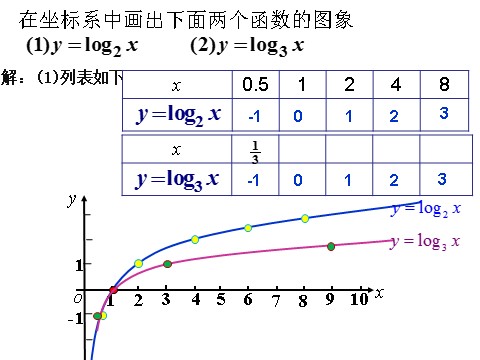 高中数学必修一课件：2.2.2 对数函数及其性质（第1课时）第10页