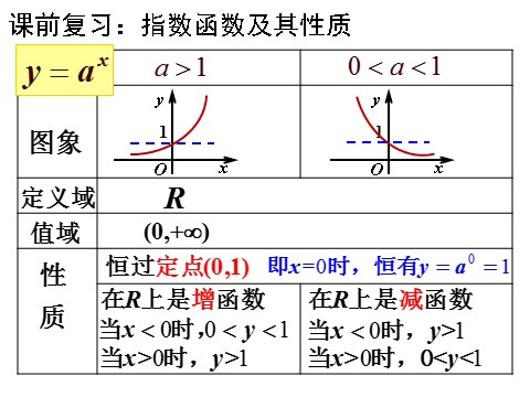 高中数学必修一课件：2.2.2 对数函数及其性质（第1课时）第3页