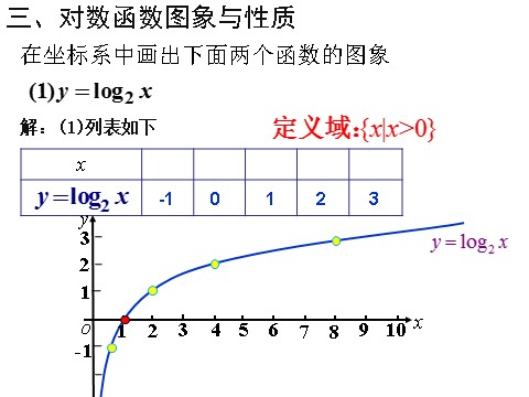 高中数学必修一课件：2.2.2 对数函数及其性质（第1课时）第9页