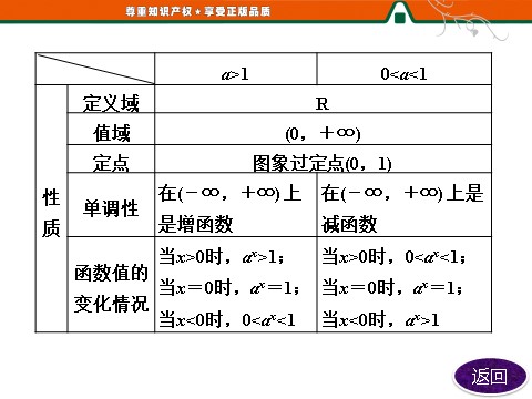 高中数学必修一第1部分  第二章  章末小结  知识整合与阶段检测第10页