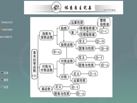 高中数学必修一第二章 基本初等函数（Ⅰ）阶段复习课课件 新人教A版必修1第2页