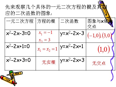 高中数学必修一3.1.1方程的根和函数的零点第2页