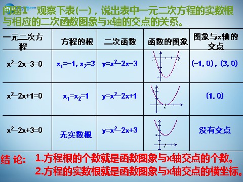 高中数学必修一3.1.1 方程的根与函数的零点课件1 新人教A版必修1第3页