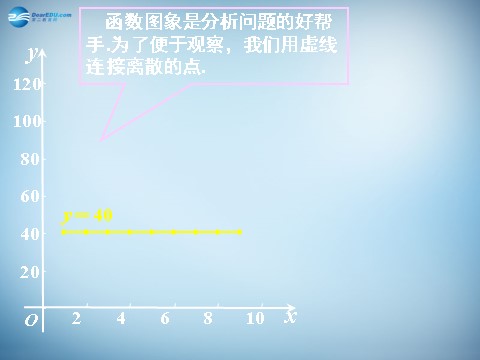 高中数学必修一3.2.1 几类不同增长的函数模型课件 新人教A版必修1 第10页