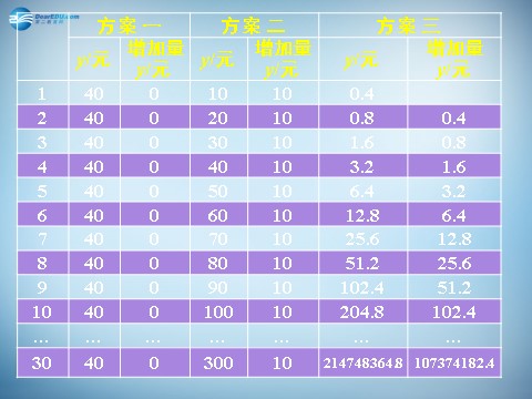 高中数学必修一3.2.1 几类不同增长的函数模型课件 新人教A版必修1 第8页