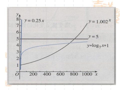 高中数学必修一3.2.1 几种不同增长的函数模型（1）第10页