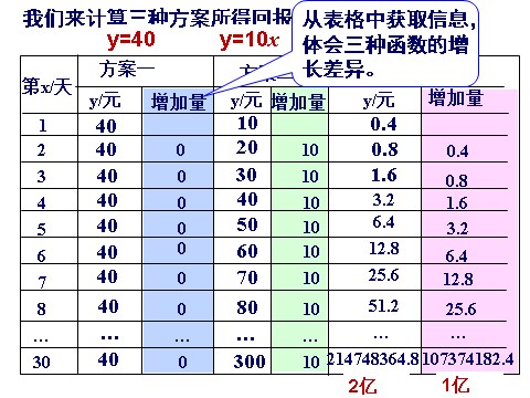 高中数学必修一课件：3.2.1 几类不同增长的函数模型第6页