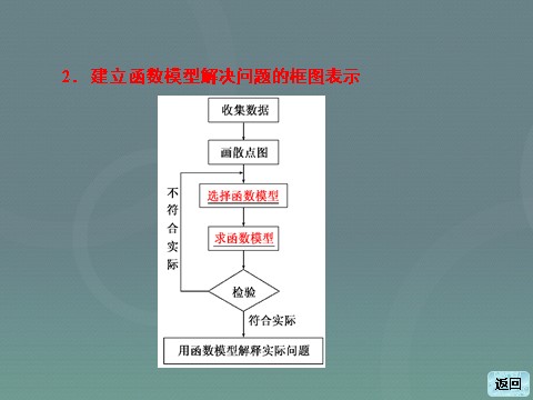 高中数学必修一高中数学 3.2.2函数模型的应用实例课件 新人教A版必修1第6页