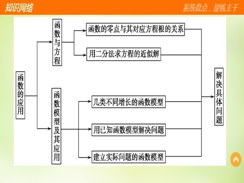 高中数学必修一第三章 函数的应用章末复习提升课件 新人教A版必修1第3页