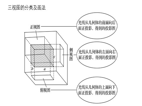 高中数学 必修二1.2.1~1.2.2 中心投影与平行投影 空间几何体的三视图第6页