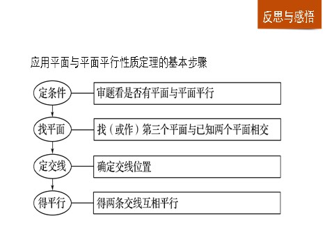 高中数学 必修二2.2.4 平面与平面平行的性质第8页