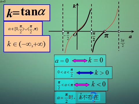 高中数学 必修二3.1直线的倾斜角与斜率课件3 新人教A版必修2第10页