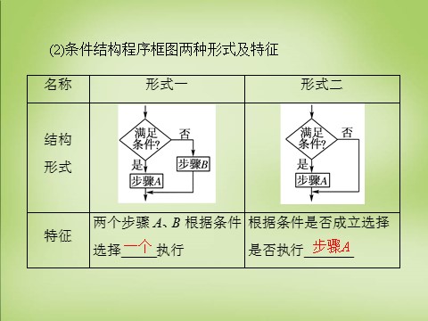 高中数学必修三1.1.2第2课时条件结构课件 新人教A版必修3第10页