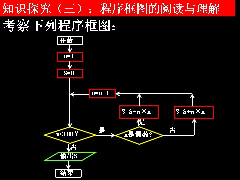 高中数学必修三1.1.4 程序框图的画法》第10页