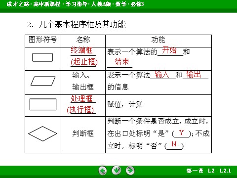 高中数学必修三1.2.1 课件第7页