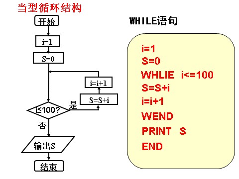 高中数学必修三1.2.3循环语句第7页