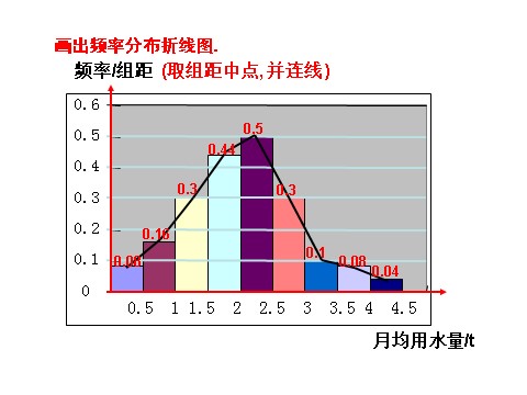 高中数学必修三2.2.1.2《用样本的频率分布估计总体分布（二)》课件（新人教A必修3）第4页