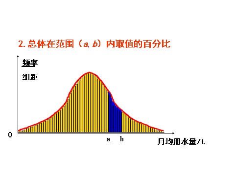 高中数学必修三2.2.1.2《用样本的频率分布估计总体分布（二)》课件（新人教A必修3）第8页