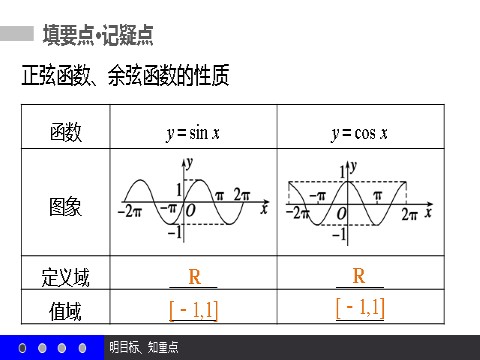 高中数学必修四1.4.2 正弦函数、余弦函数的性质（二） 第4页