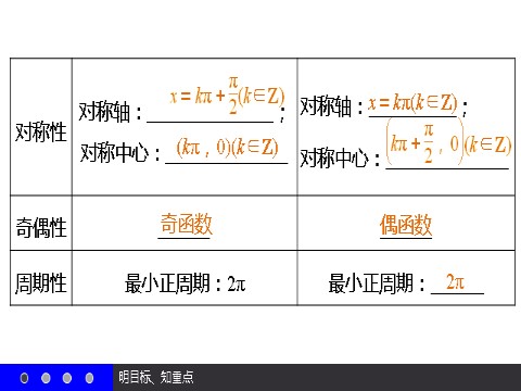 高中数学必修四1.4.2 正弦函数、余弦函数的性质（二） 第5页