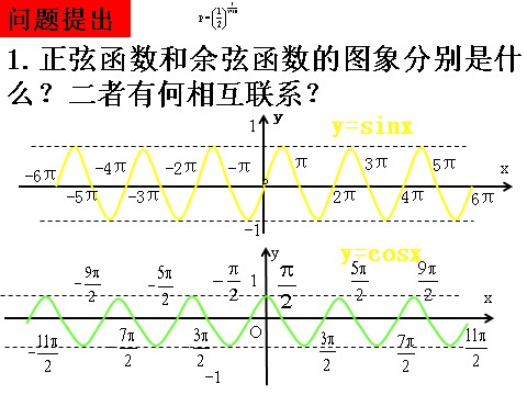 高中数学必修四1.4.2《正、余弦函数的性质》课件（1）（新人教A版必修4）第2页