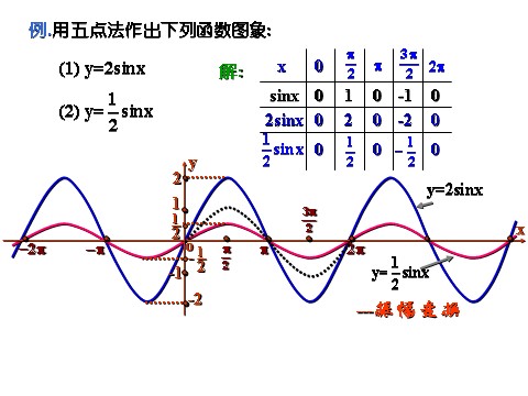 高中数学必修四1.5《函数y=Asin（ωx+φ）的图象》课件（新人教A版必修4）第4页