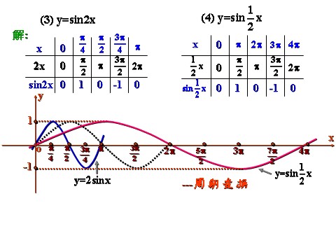 高中数学必修四1.5《函数y=Asin（ωx+φ）的图象》课件（新人教A版必修4）第5页