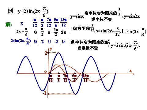 高中数学必修四1.5《函数y=Asin（ωx+φ）的图象》课件（新人教A版必修4）第6页