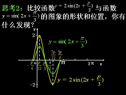 高中数学必修四1.5-2函数的图像）第7页