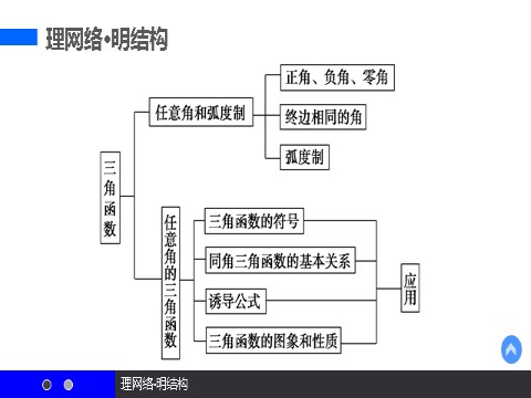 高中数学必修四 三角函数 第3页