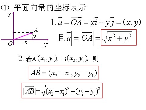 高中数学必修四2．3．2《平面向量的正交分解及坐标表示》课件（新人教A版必修4）第6页