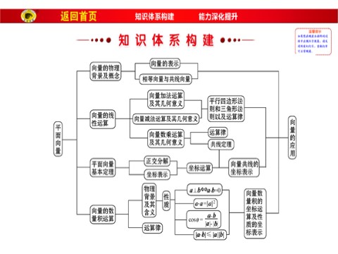 高中数学必修四单元复习课 第二章第2页