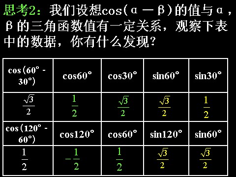 高中数学必修四3.1.1两角差的余弦公式）第6页