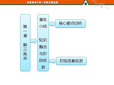 高中数学必修五第一部分  第一章  章末小结  知识整合与阶段检测第1页