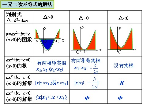 高中数学必修五3.2.2一元二次不等式及其解法2》课件第3页